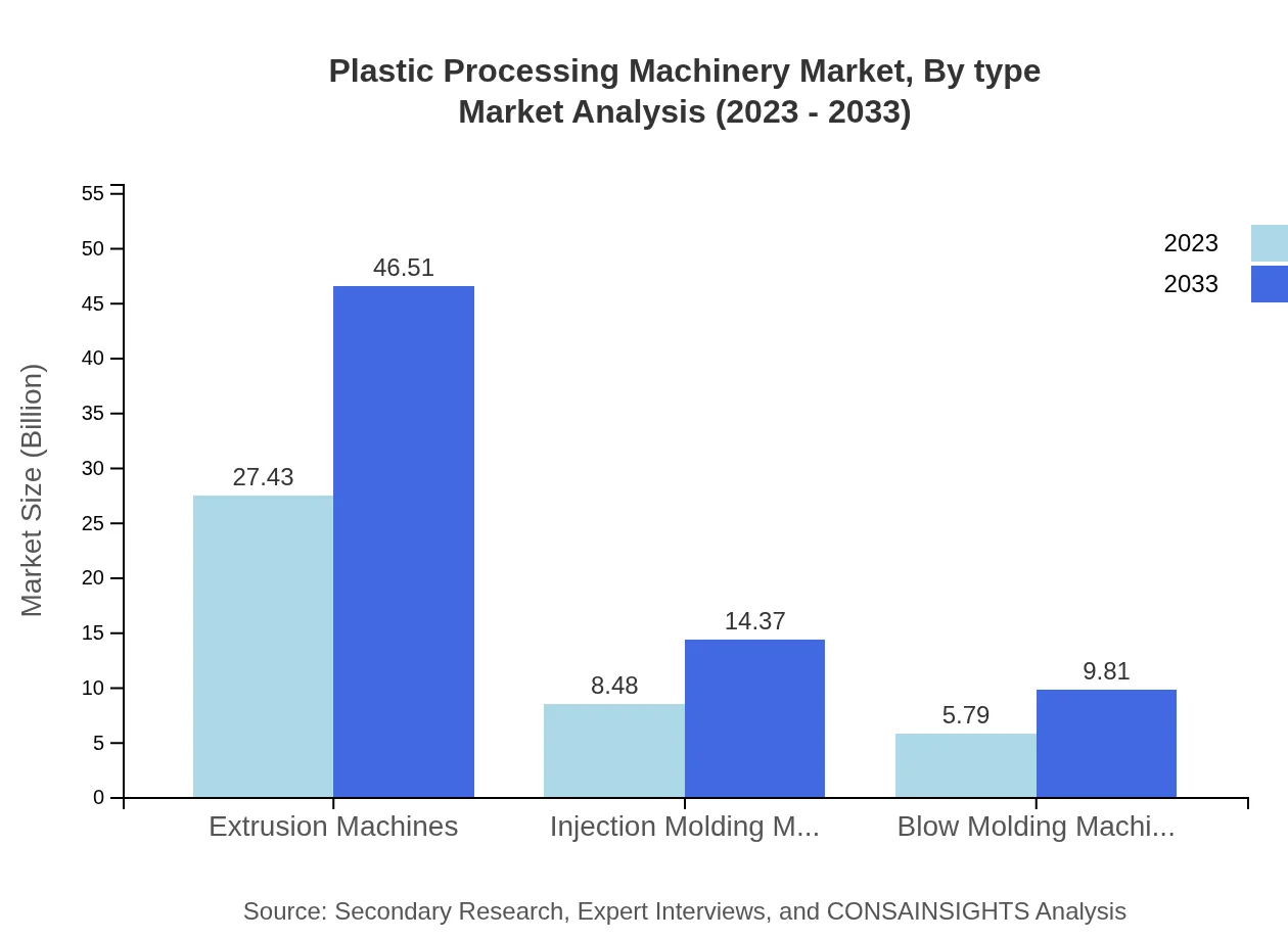 Global Plastic Processing Machinery Market, By Type Market Analysis (2023 - 2033)