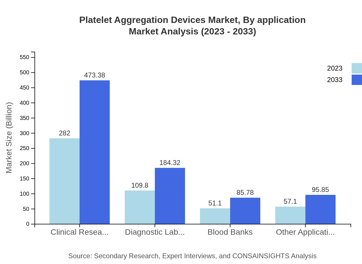 Global Platelet Aggregation Devices Market, By Application Market Analysis (2023 - 2033)