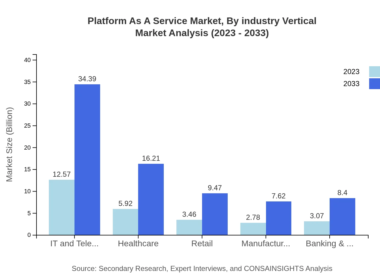Global Platform-as-a-Service Market, By Industry Vertical Market Analysis (2023 - 2033)