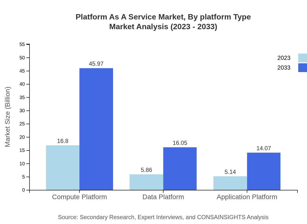 Global Platform-as-a-Service Market, By Platform Type Market Analysis (2023 - 2033)