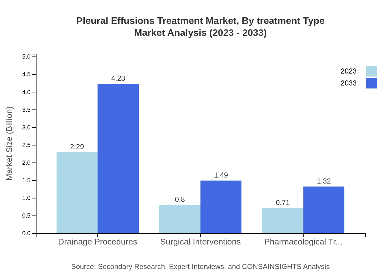 Global Pleural Effusions Treatment Market, By Treatment Type Market Analysis (2023 - 2033)