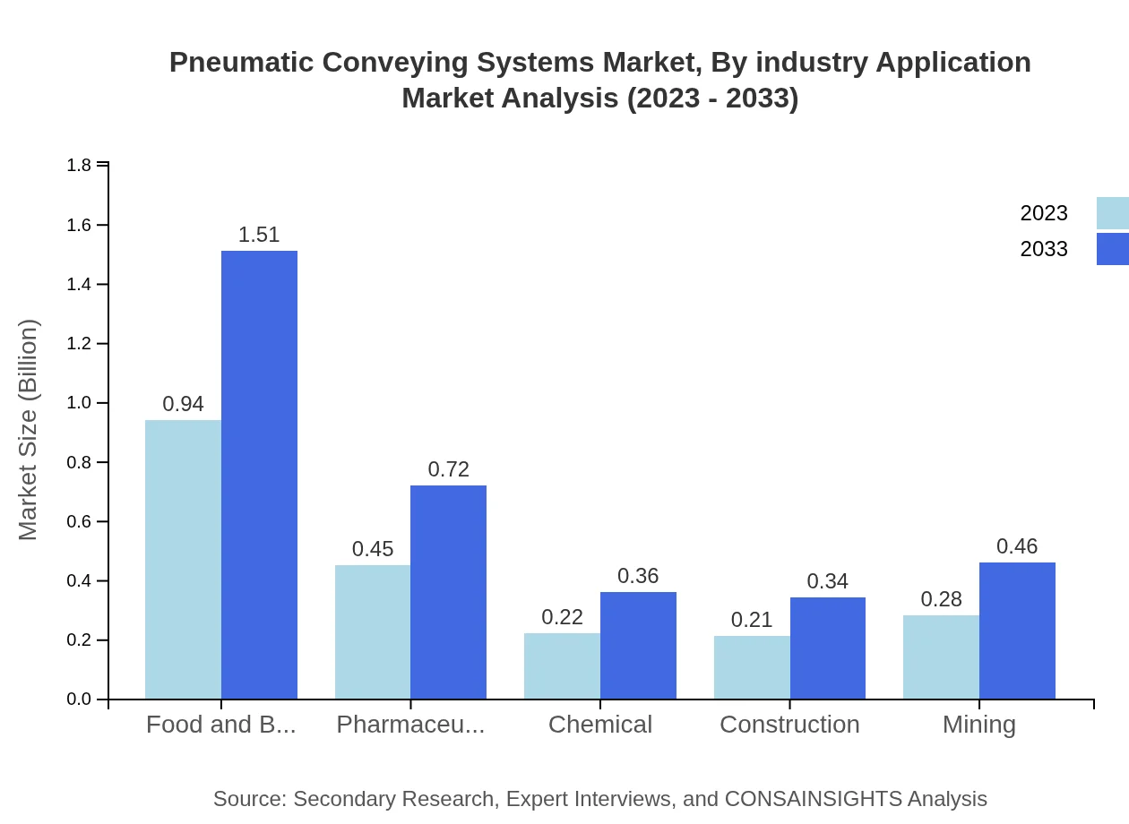 Global Pneumatic Conveying Systems Market, By Industry Application Market Analysis (2023 - 2033)