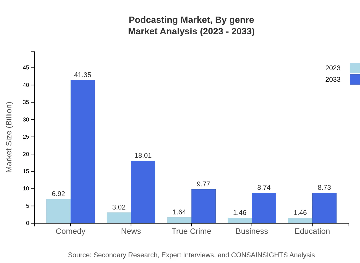 Global Podcasting Market, By Genre Market Analysis (2023 - 2033)