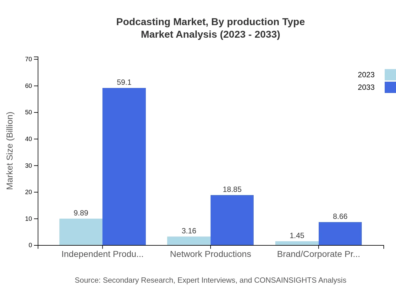 Global Podcasting Market, By Production Type Market Analysis (2023 - 2033)