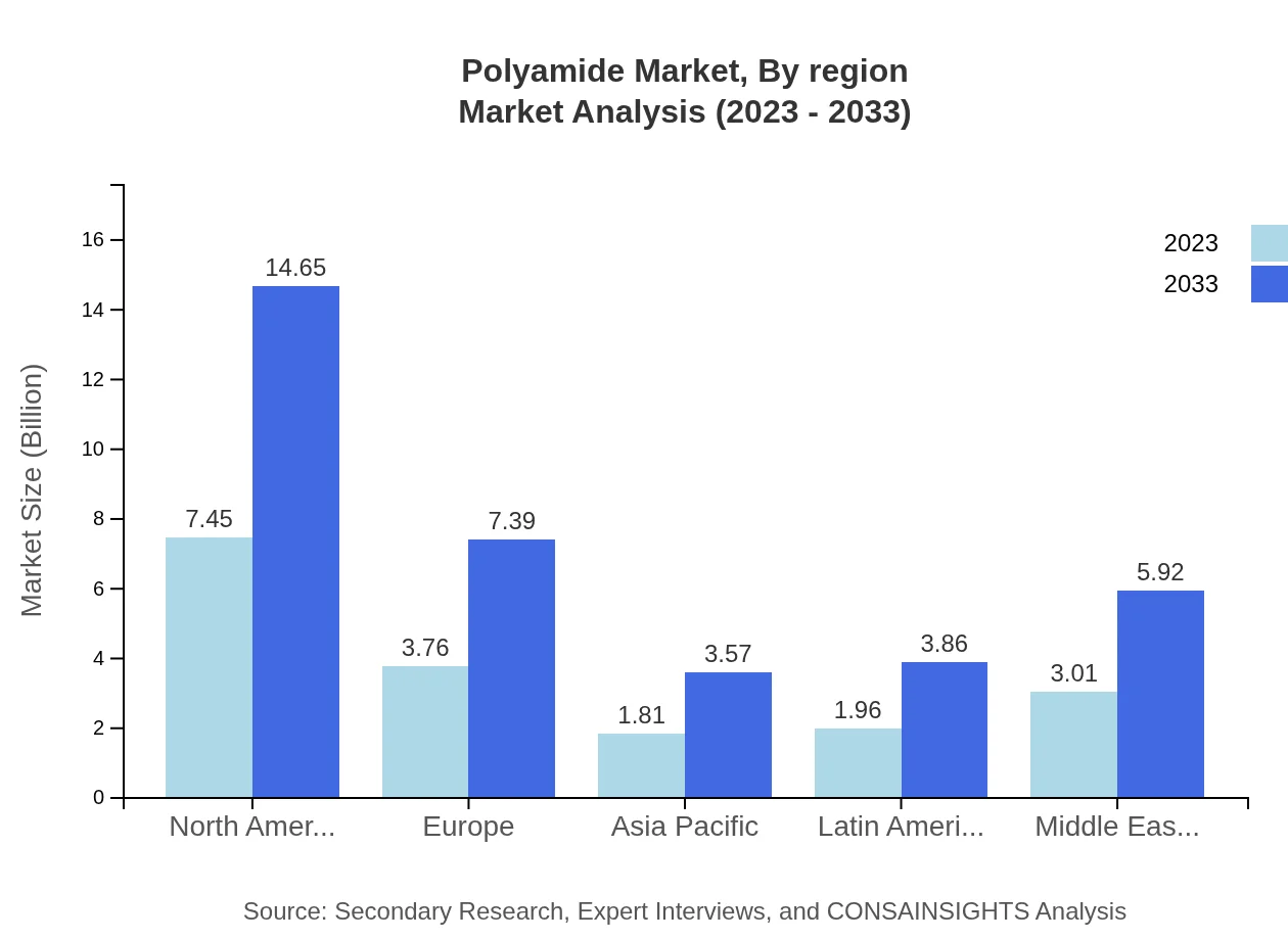 Global Polyamide Market, By Region Market Analysis (2023 - 2033)