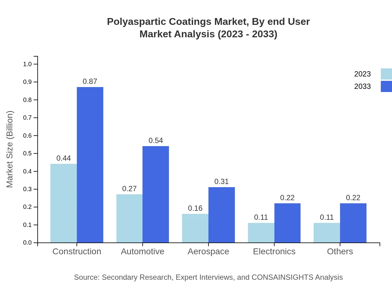 Global Polyaspartic Coatings Market, By End-User Industry Market Analysis (2023 - 2033)