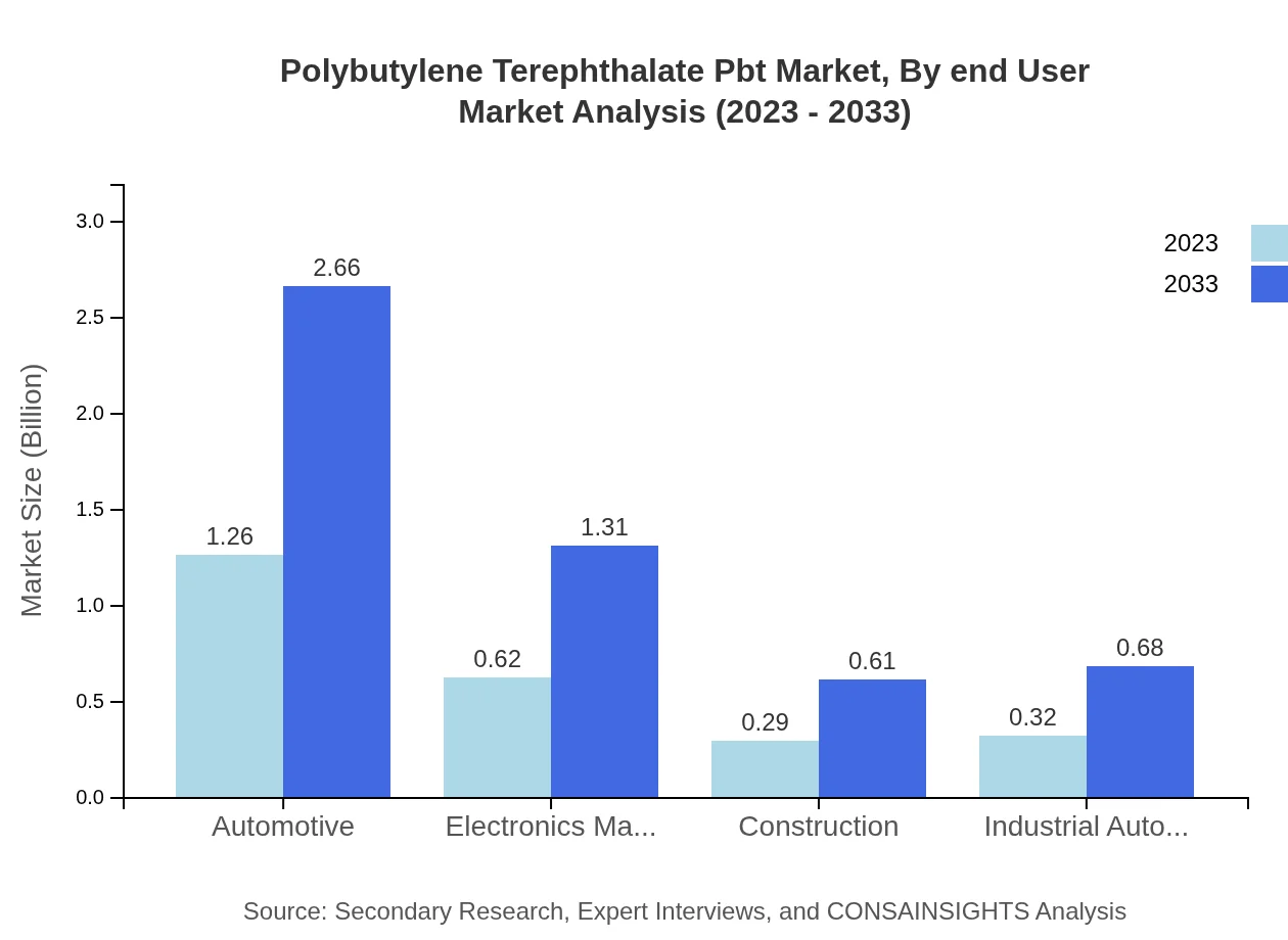 Global Polybutylene Terephthalate (PBT) Market, By End User Market Analysis (2023 - 2033)