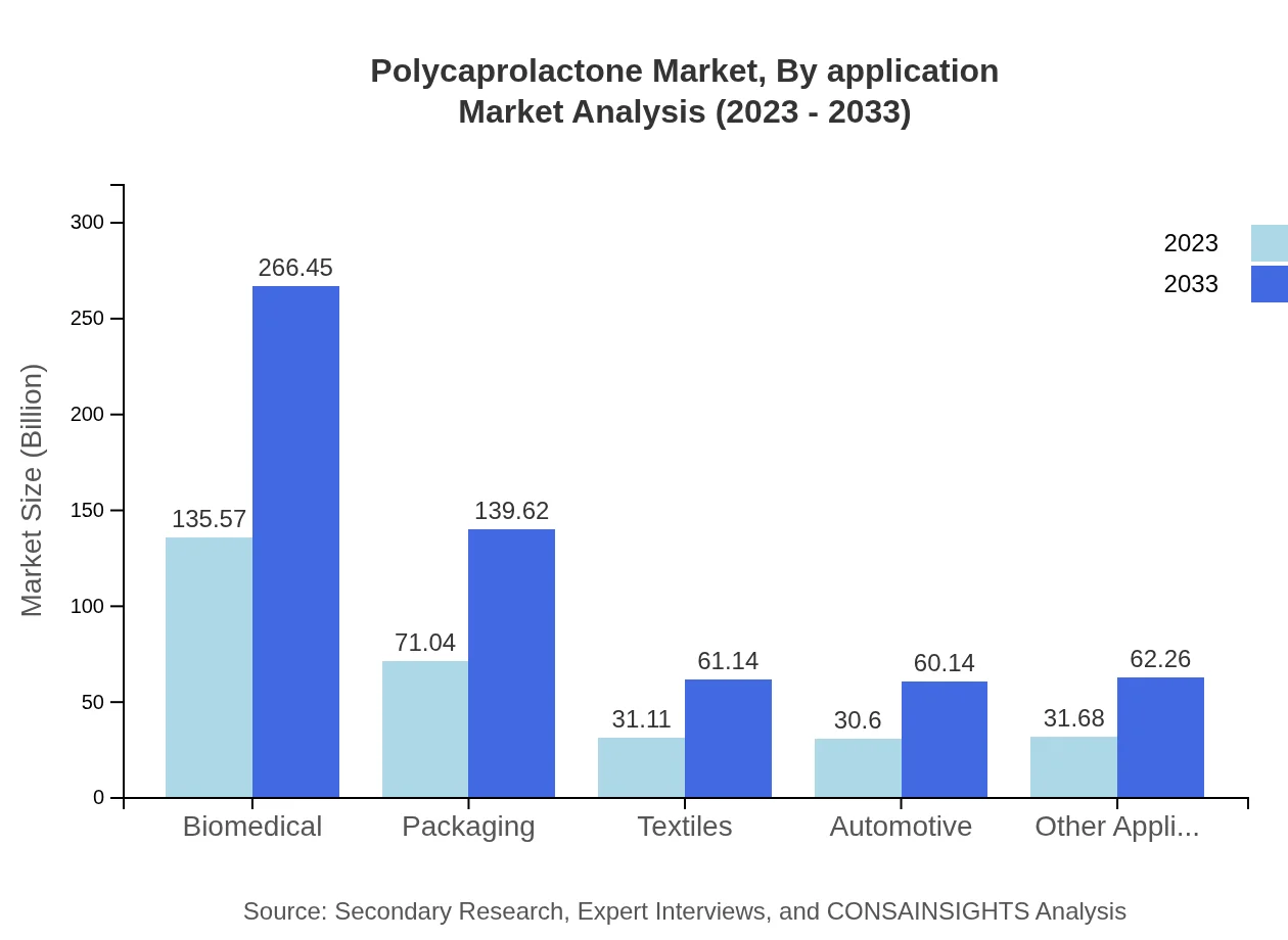 Global Polycaprolactone Market, By Application Market Analysis (2023 - 2033)