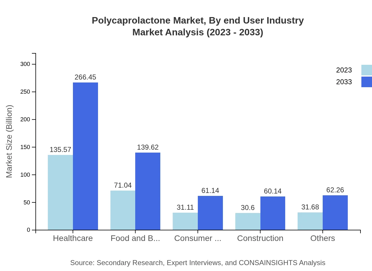 Global Polycaprolactone Market, By End-User Industry Market Analysis (2023 - 2033)
