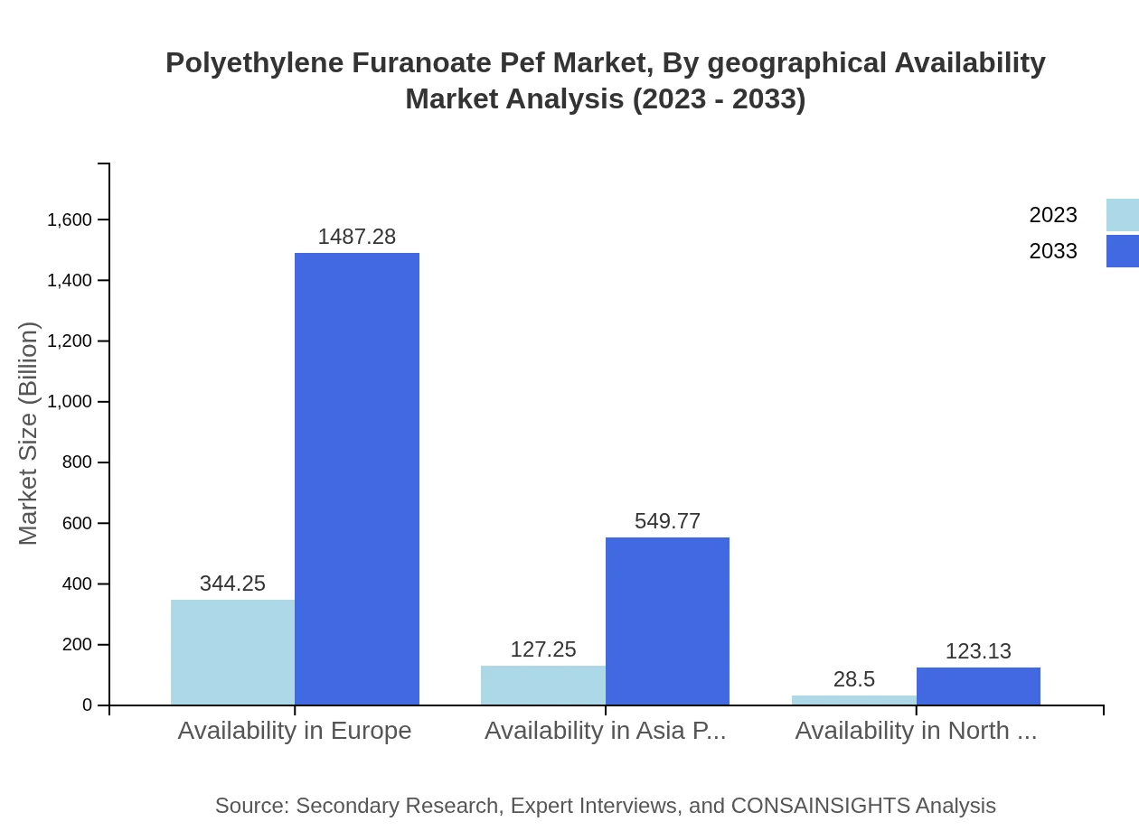 Global Polyethylene Furanoate (PEF) Market, By Geographical Availability Market Analysis (2023 - 2033)