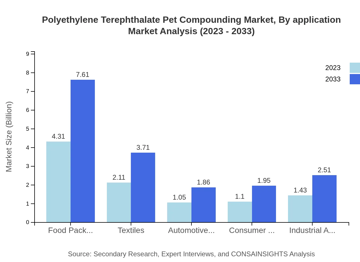 Global Polyethylene Terephthalate (PET) Compounding Market, By Application Market Analysis (2023 - 2033)
