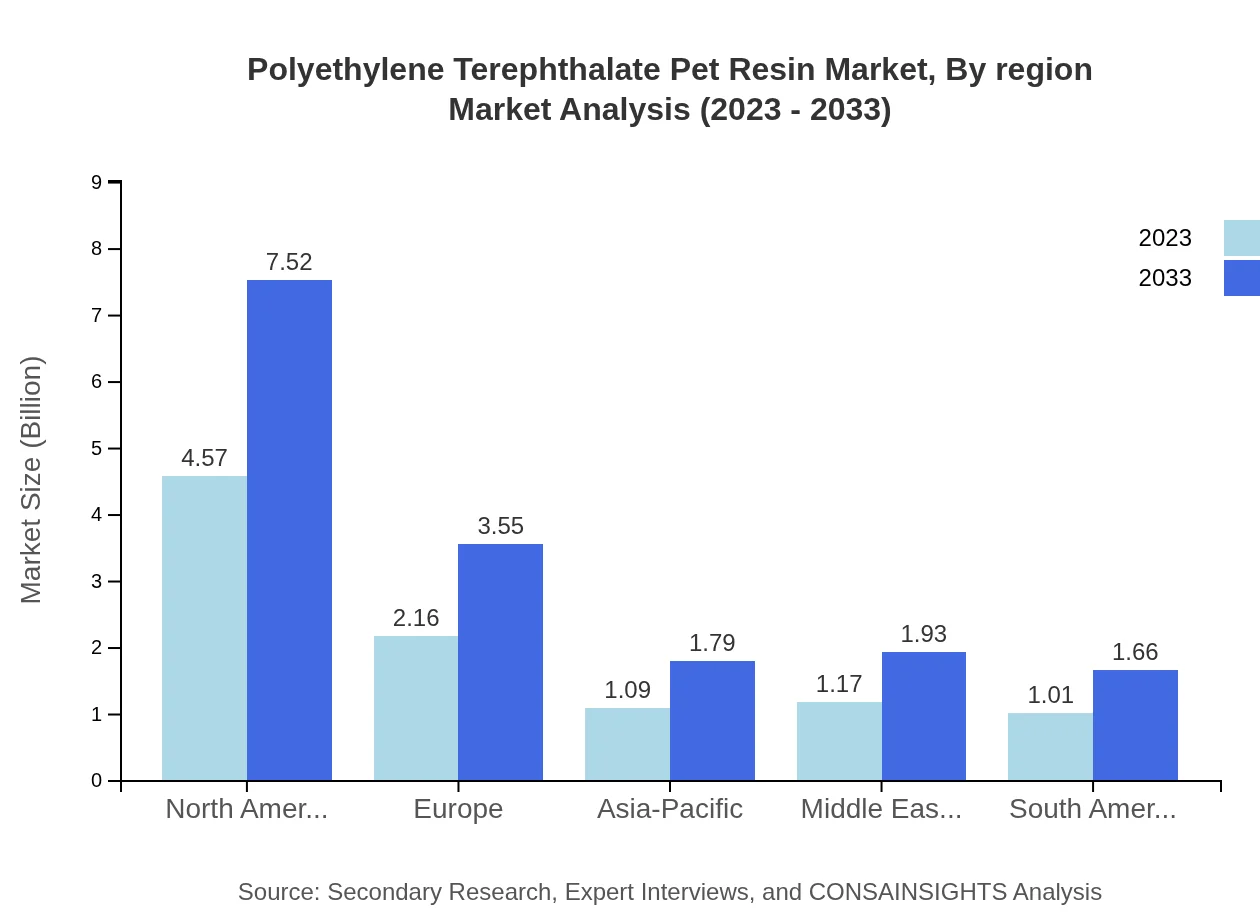 Global Polyethylene Terephthalate (PET) Resin Market, By Region Market Analysis (2023 - 2033)