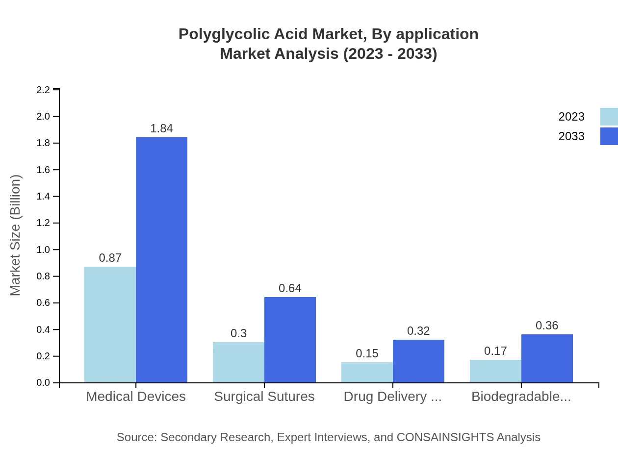 Global Polyglycolic Acid Market, By Application Market Analysis (2023 - 2033)