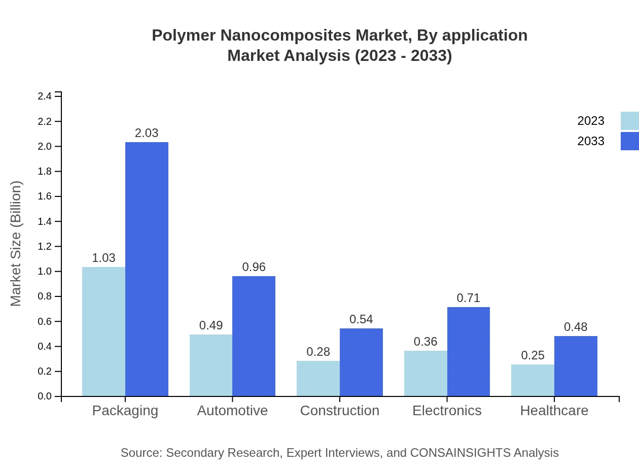 Global Polymer-Nanocomposites Market, By Application Market Analysis (2023 - 2033)