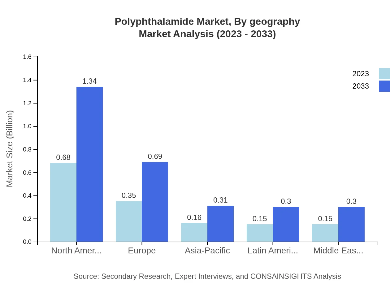 Global Polyphthalamide Market, By Geography Market Analysis (2023 - 2033)
