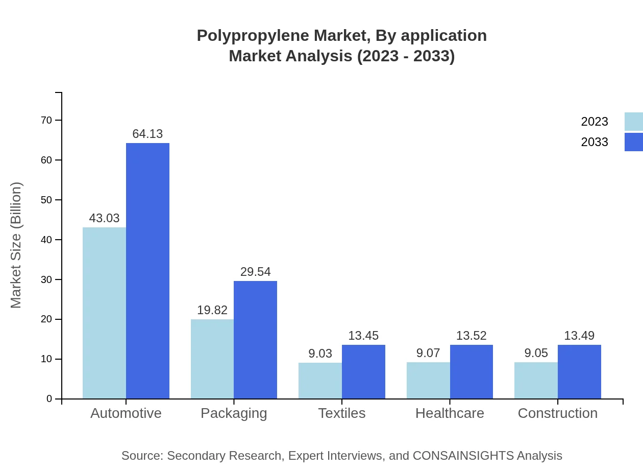 Global Polypropylene Market, By Application Market Analysis (2023 - 2033)