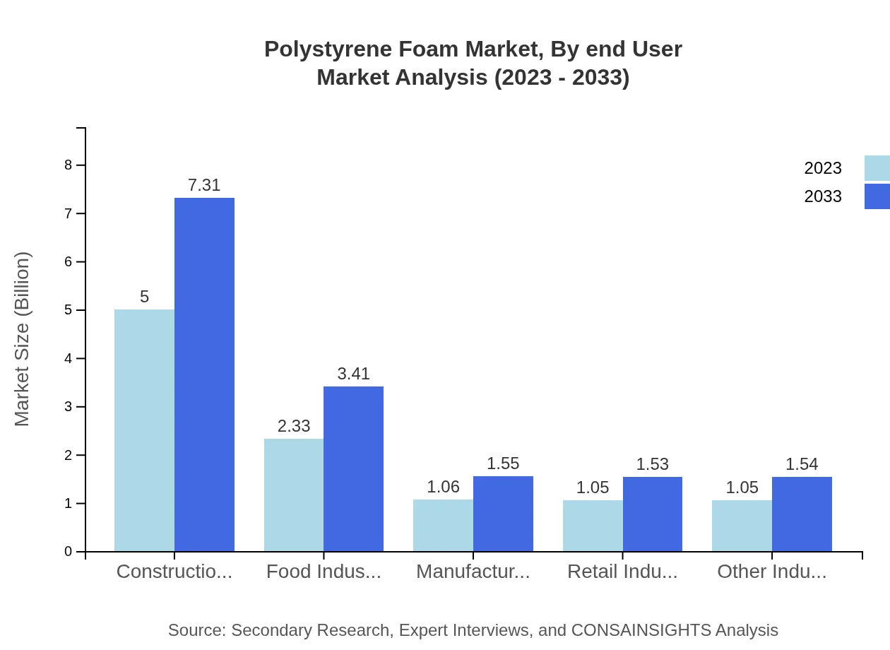 Global Polystyrene Foam Market, By End-User Market Analysis (2023 - 2033)