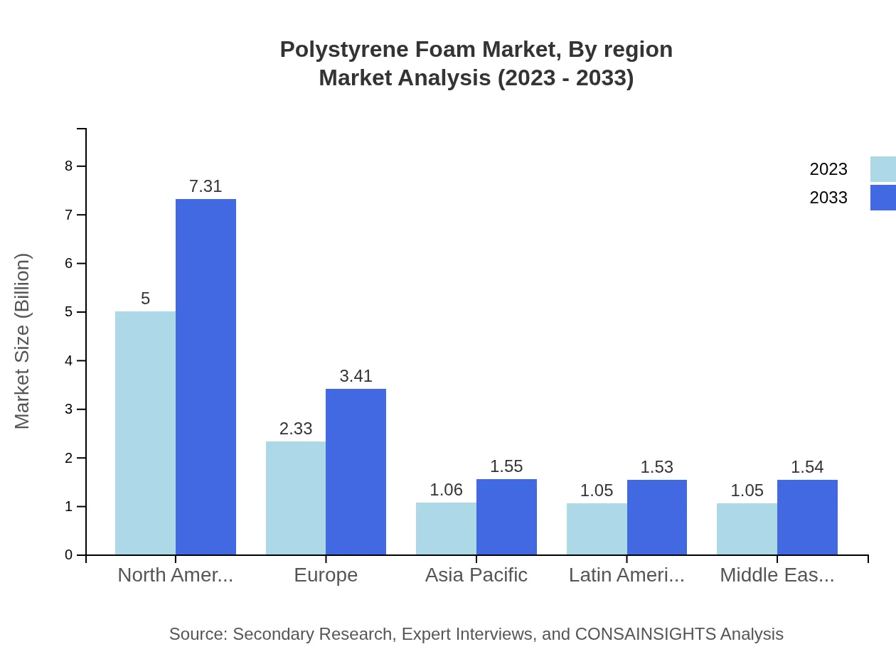Global Polystyrene Foam Market, By Region Market Analysis (2023 - 2033)
