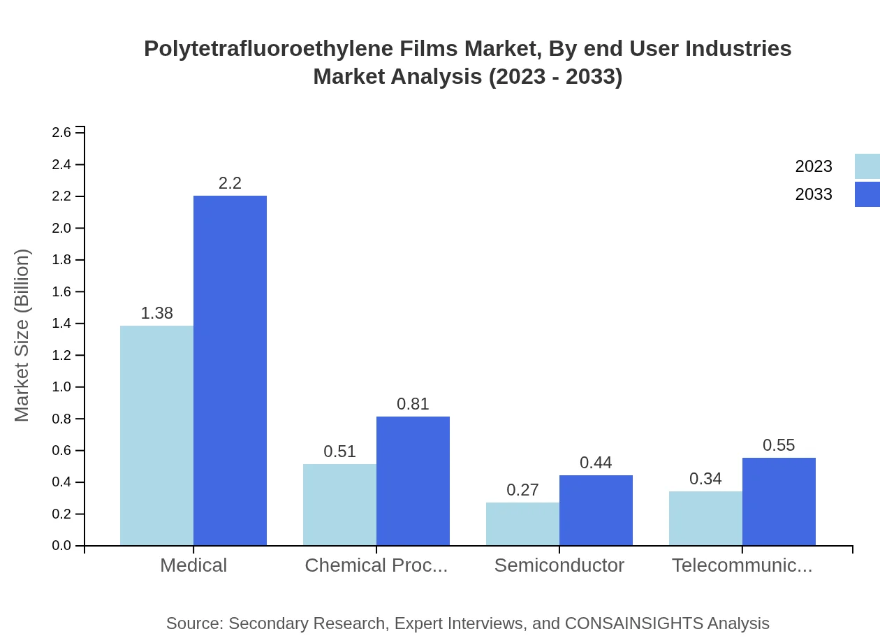 Global Polytetrafluoroethylene Films Market, By End-User Industries Market Analysis (2023 - 2033)