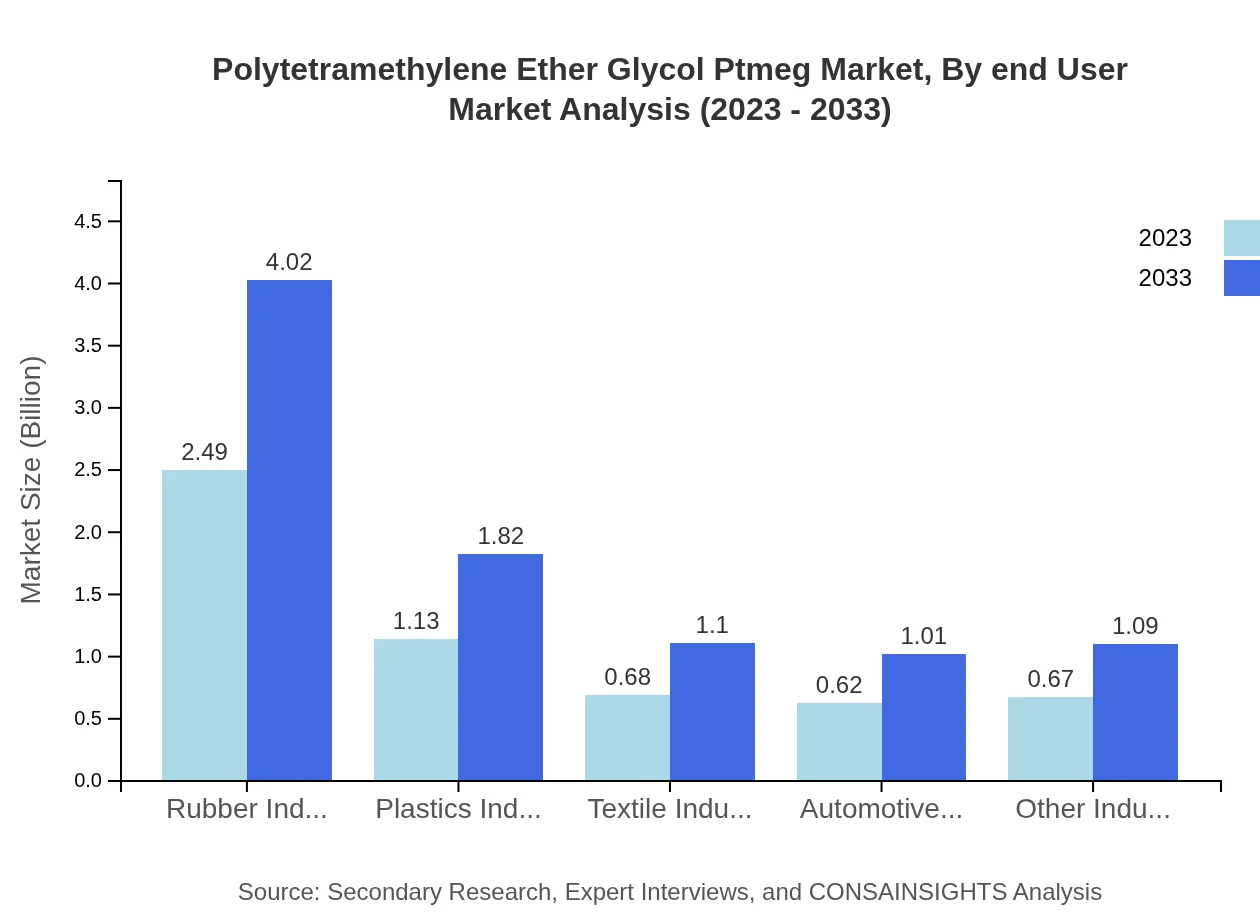 Global Polytetramethylene Ether Glycol (PTMEG) Market, By End-User Industry Market Analysis (2023 - 2033)