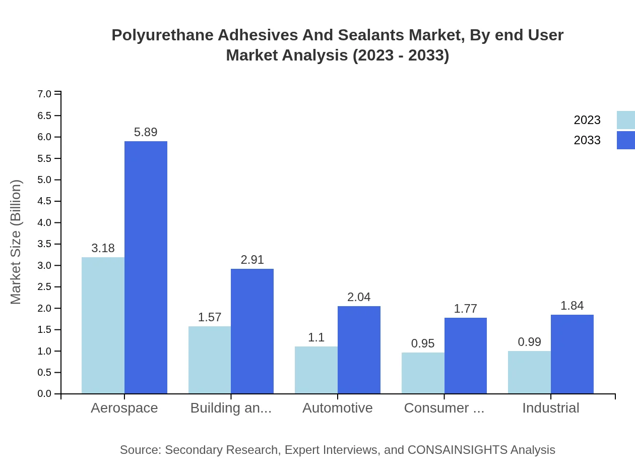 Global Polyurethane Adhesives and Sealants Market, By End-User Industry Market Analysis (2023 - 2033)