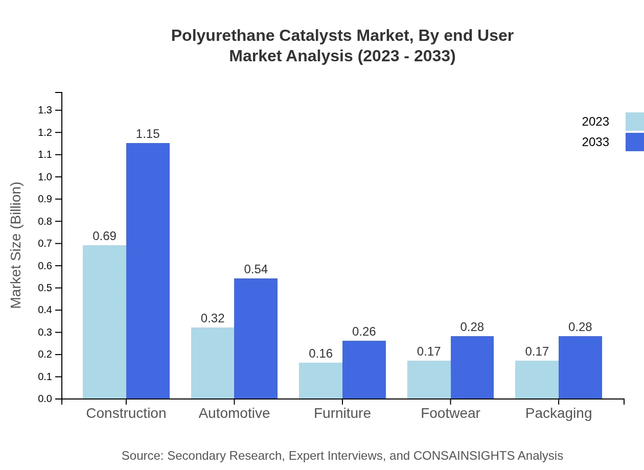 Global Polyurethane Catalysts Market, By End-user Industry Market Analysis (2023 - 2033)