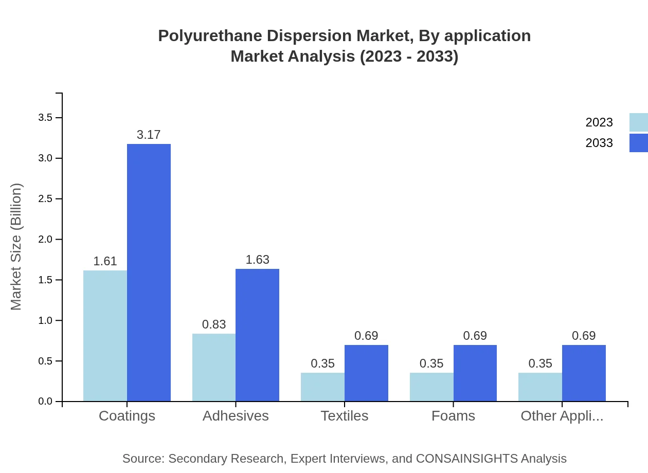 Global Polyurethane Dispersion Market, By Application Market Analysis (2023 - 2033)