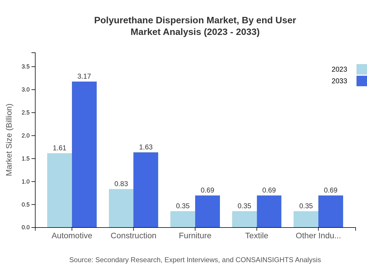 Global Polyurethane Dispersion Market, By End-User Industry Market Analysis (2023 - 2033)