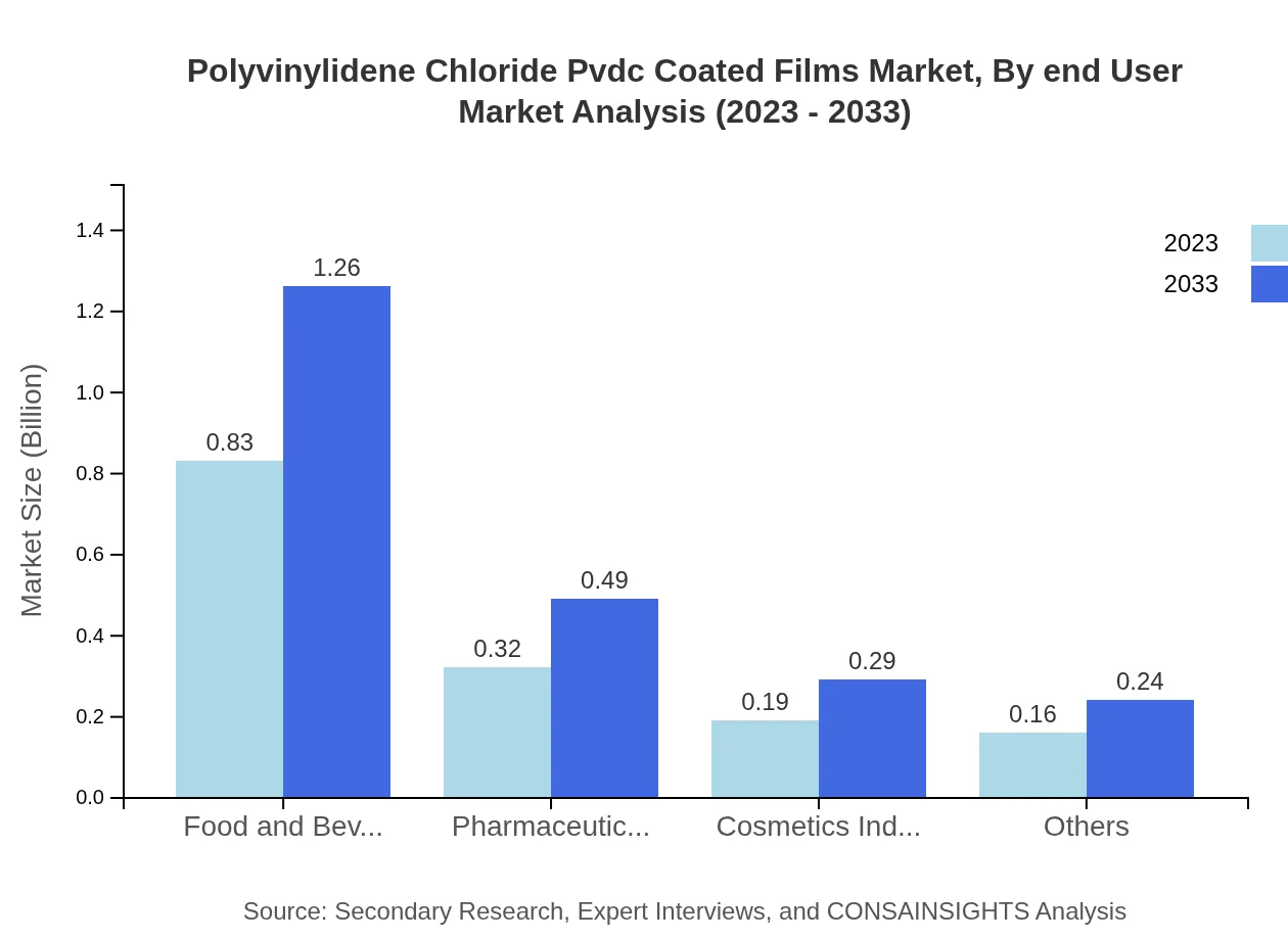 Global Polyvinylidene Chloride (PVDC) Coated Films Market, By End-User Industry Market Analysis (2023 - 2033)