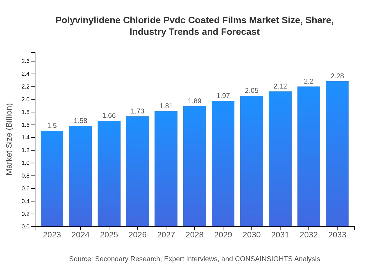  Polyvinylidene Chloride Pvdc Coated Films Market Report (2023 - 2033)
