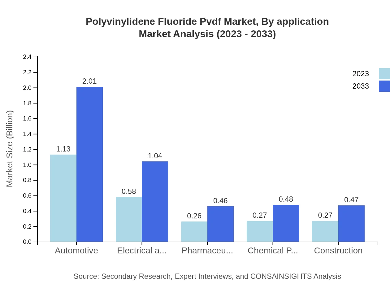 Global Polyvinylidene Fluoride (PVDF) Market, By Application Market Analysis (2023 - 2033)