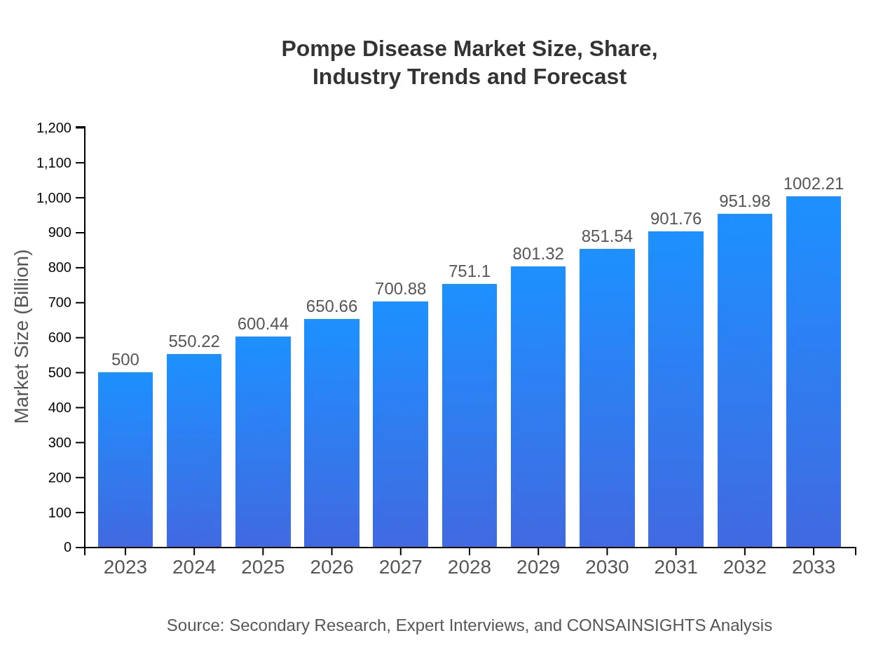  Pompe Disease Market Report (2023 - 2033)