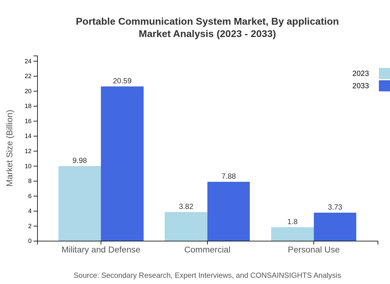 Global Portable Communication System Market, By Application Market Analysis (2023 - 2033)