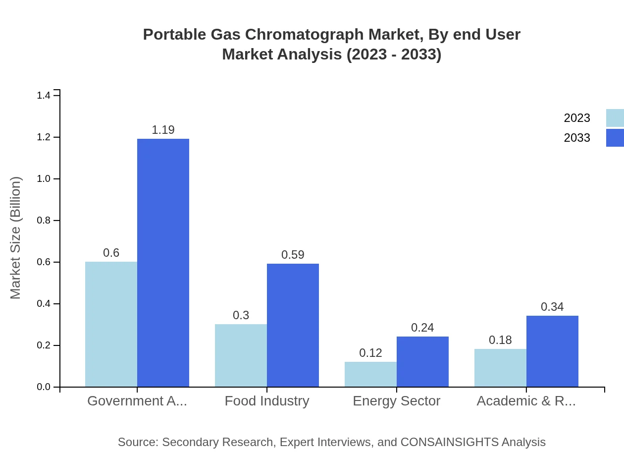 Global Portable Gas Chromatograph Market, By End-User Market Analysis (2023 - 2033)