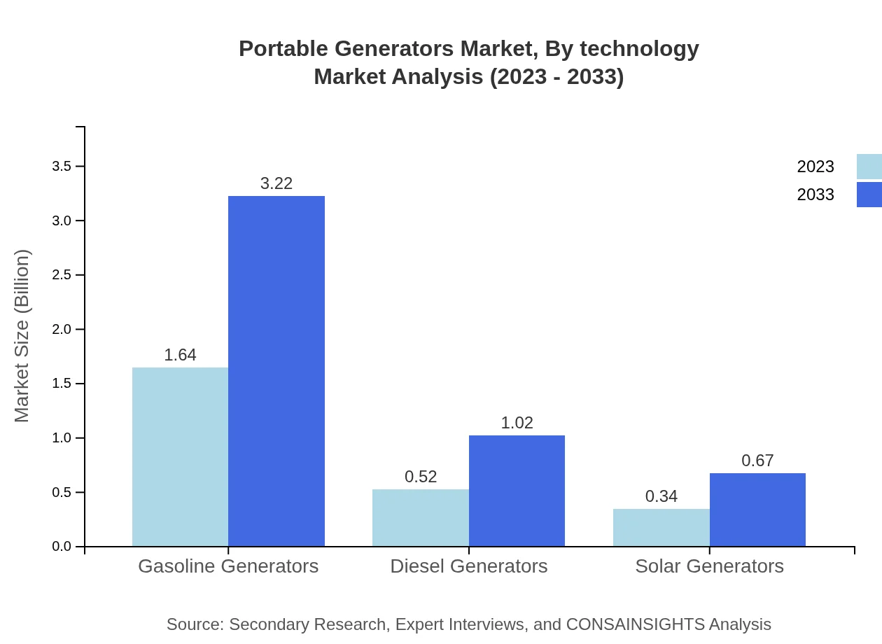 Global Portable Generators Market, By Technology Market Analysis (2023 - 2033)