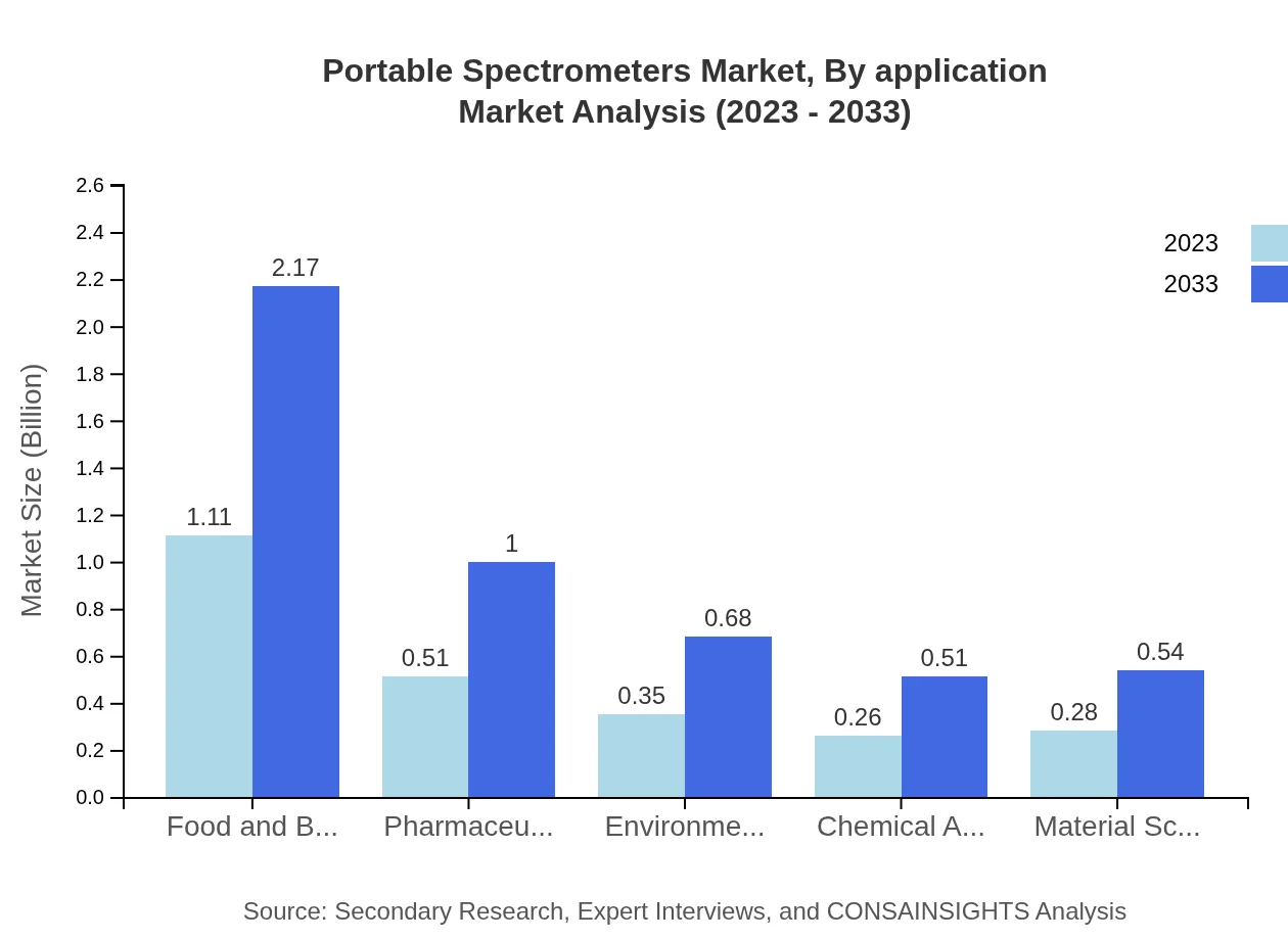 Global Portable Spectrometers Market, By Application Market Analysis (2023 - 2033)