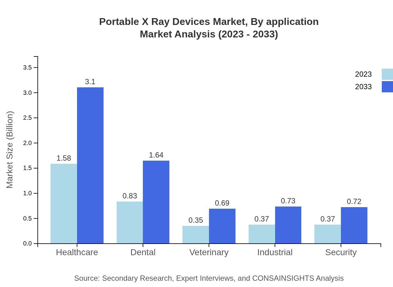 Global Portable X-Ray Devices Market, By Application Market Analysis (2023 - 2033)