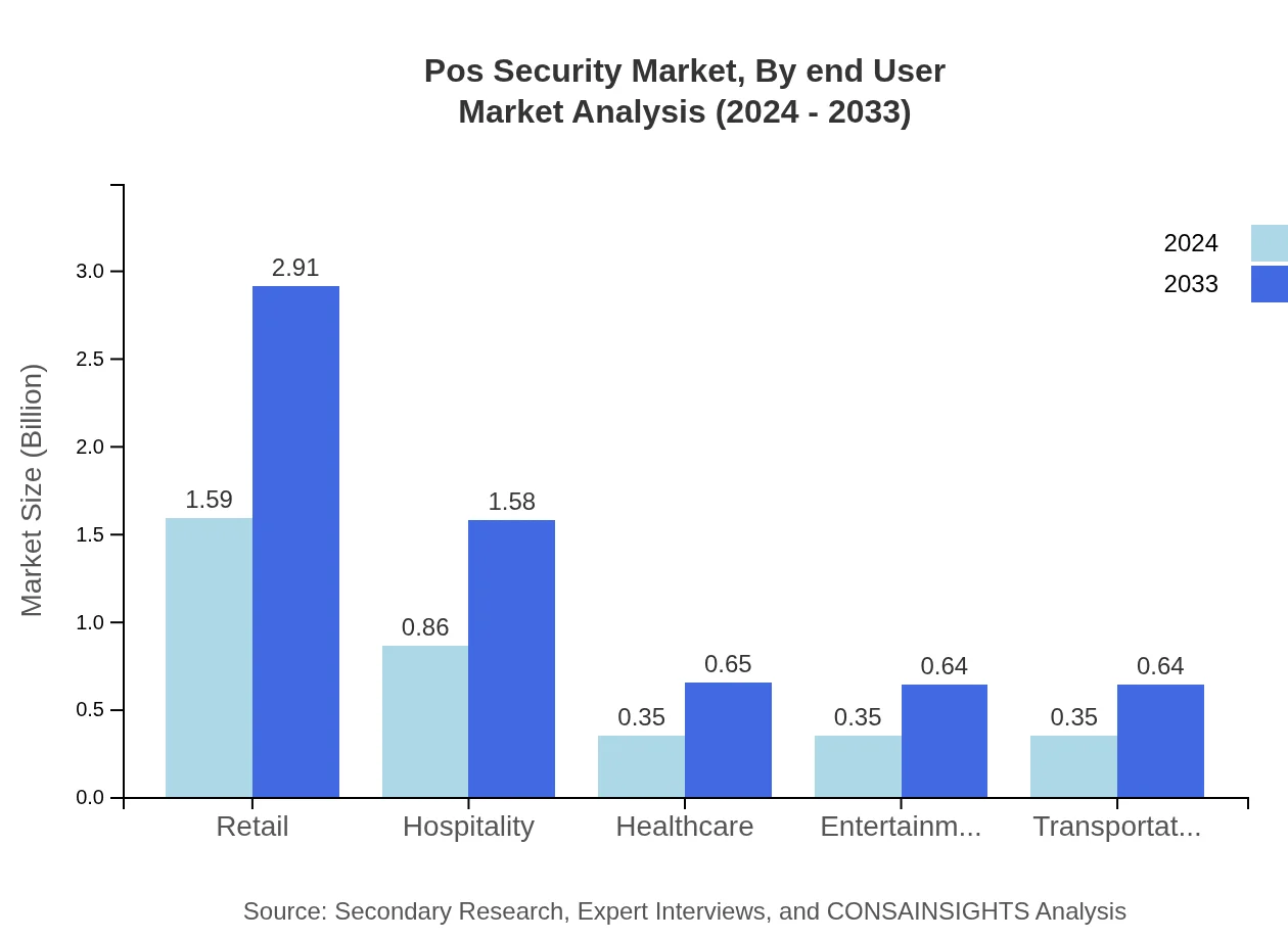 Global POS Security Market, By End-User Market Analysis (2024 - 2033)