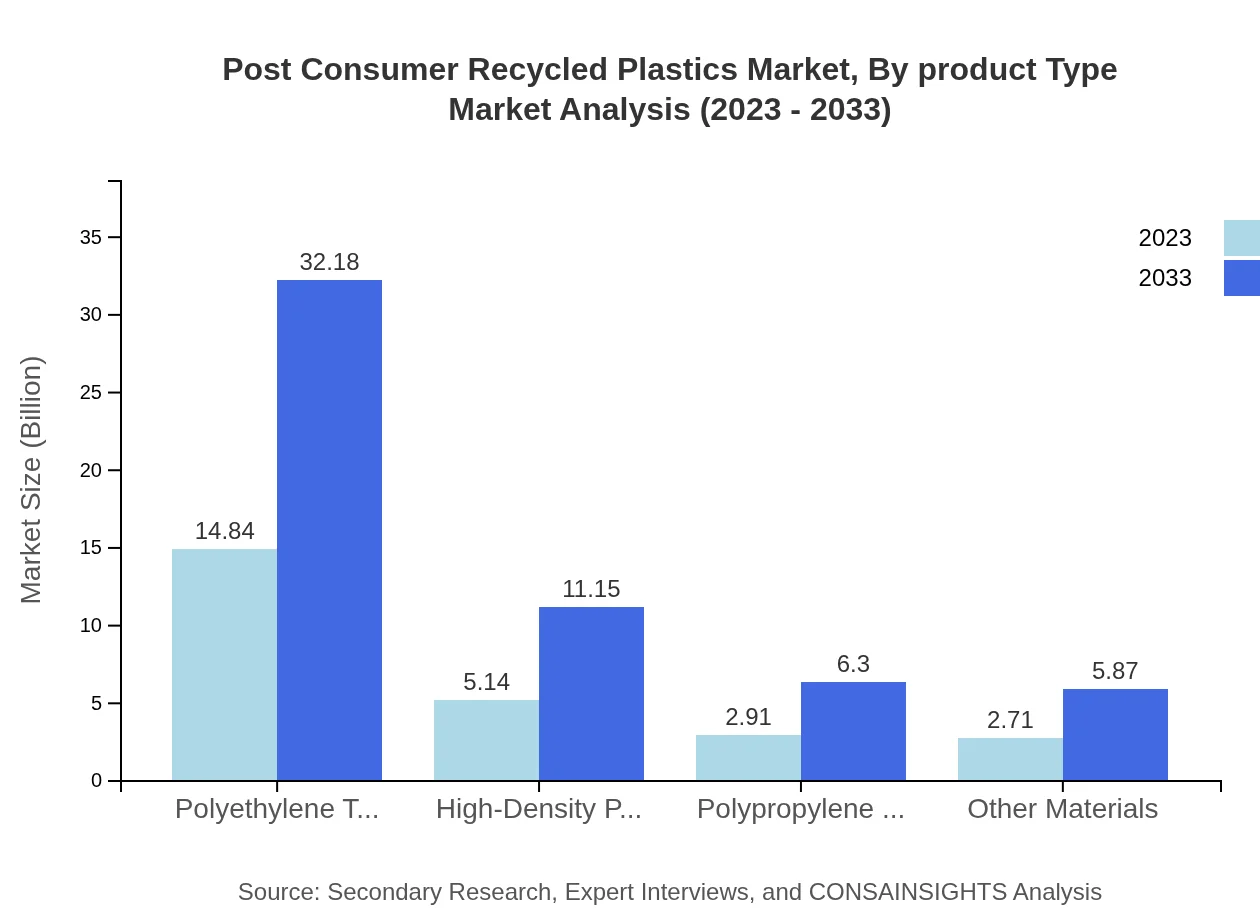 Global Post-Consumer Recycled Plastics Market, By Product Type Market Analysis (2023 - 2033)