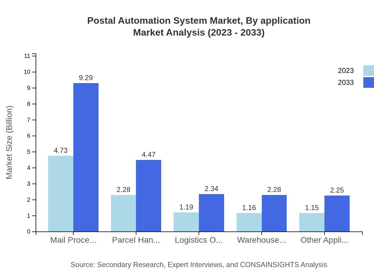 Global Postal Automation System Market, By Application Market Analysis (2023 - 2033)