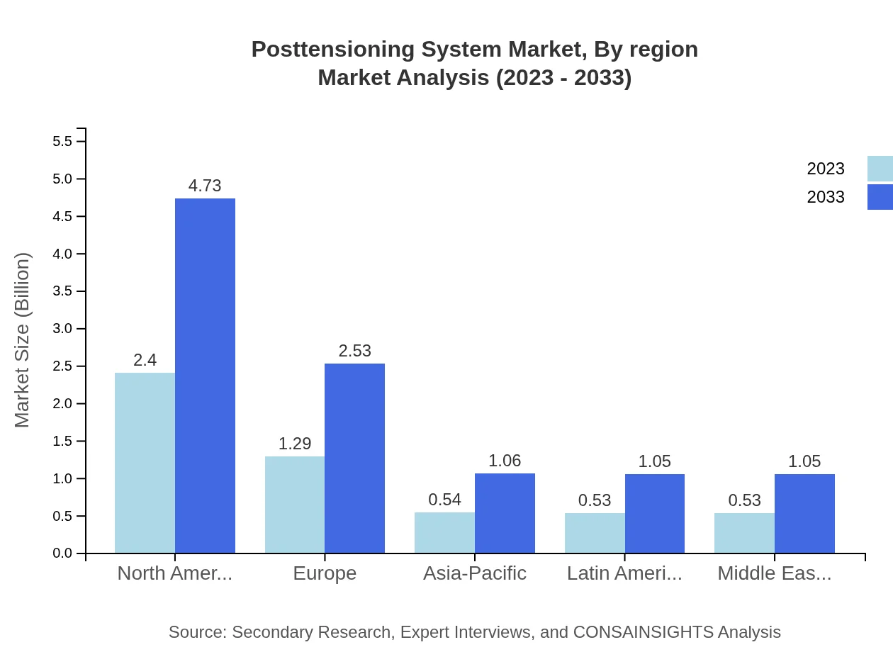 Global Post-Tensioning System Market, By Region Market Analysis (2023 - 2033)