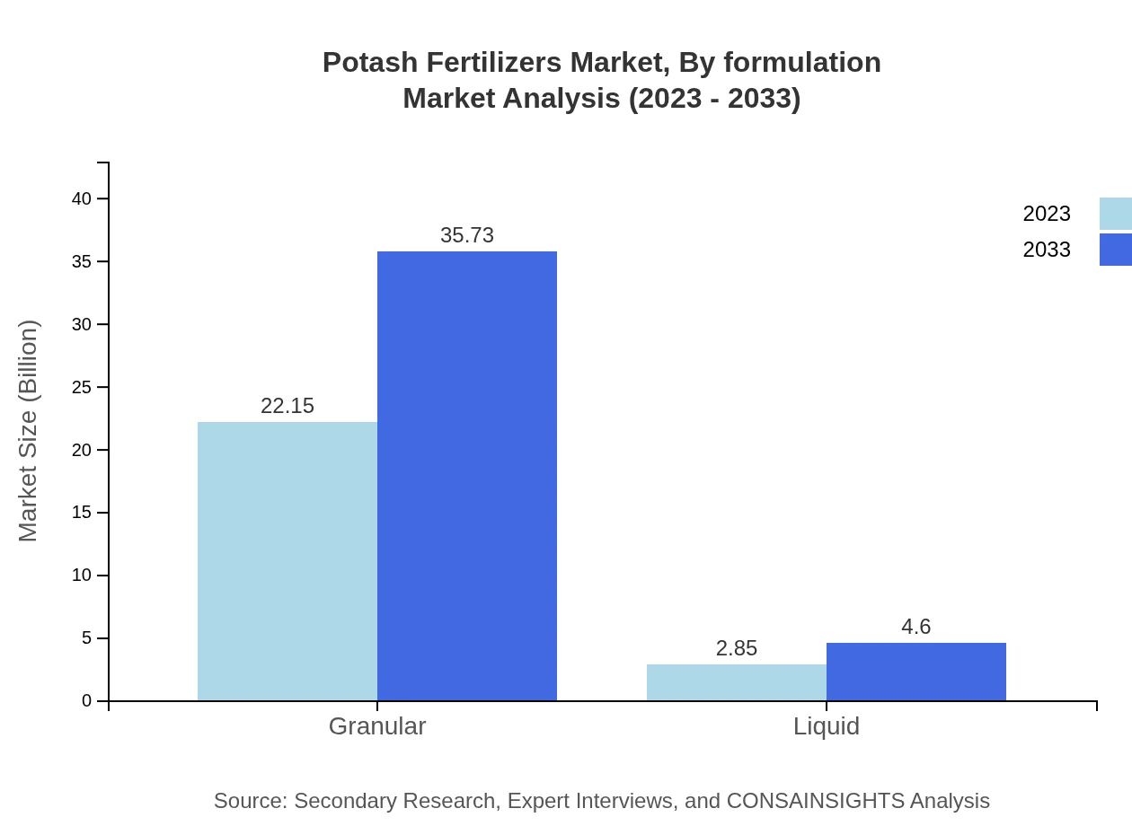Global Potash Fertilizers Market, By Formulation Market Analysis (2023 - 2033)