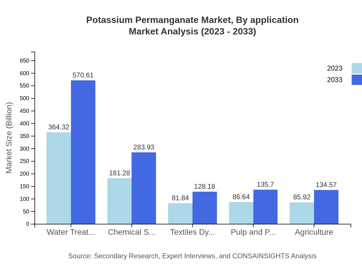 Global Potassium Permanganate Market, By Application Market Analysis (2023 - 2033)