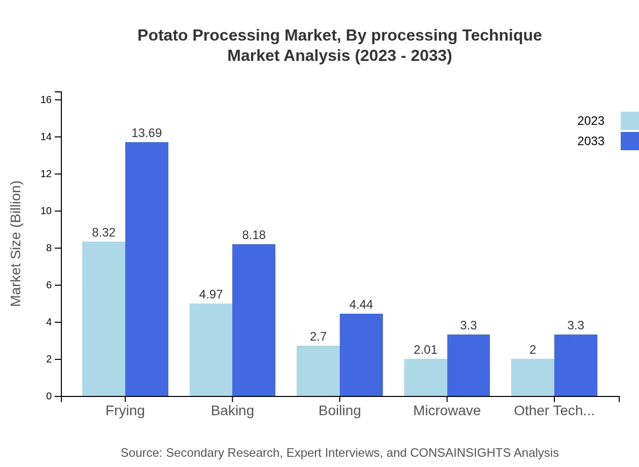 Global Potato Processing Market, By Processing Technique Market Analysis (2023 - 2033)