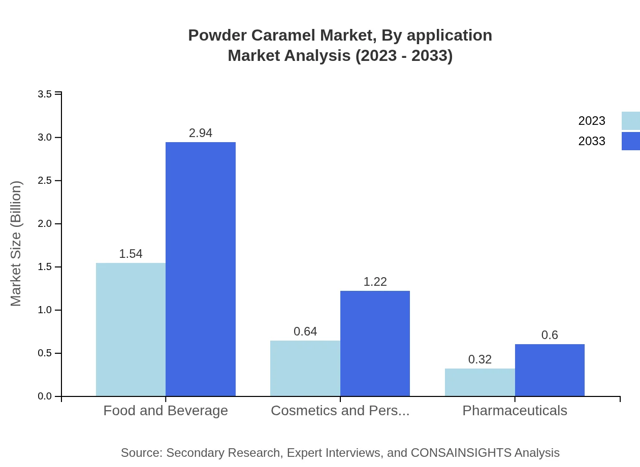 Global Powder-Caramel Market, By Application Market Analysis (2023 - 2033)