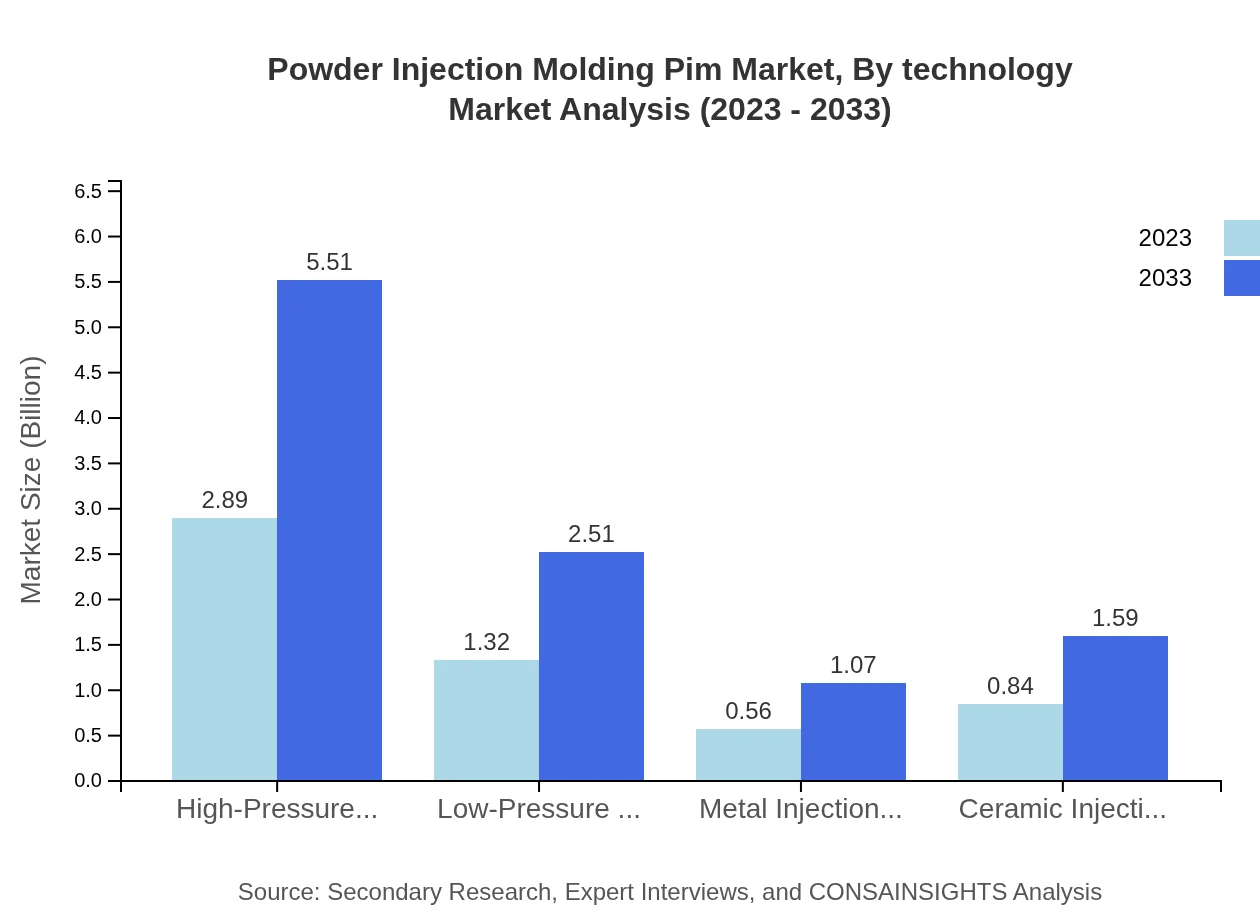 Global Powder Injection Molding (PIM) Market, By Technology Market Analysis (2023 - 2033)