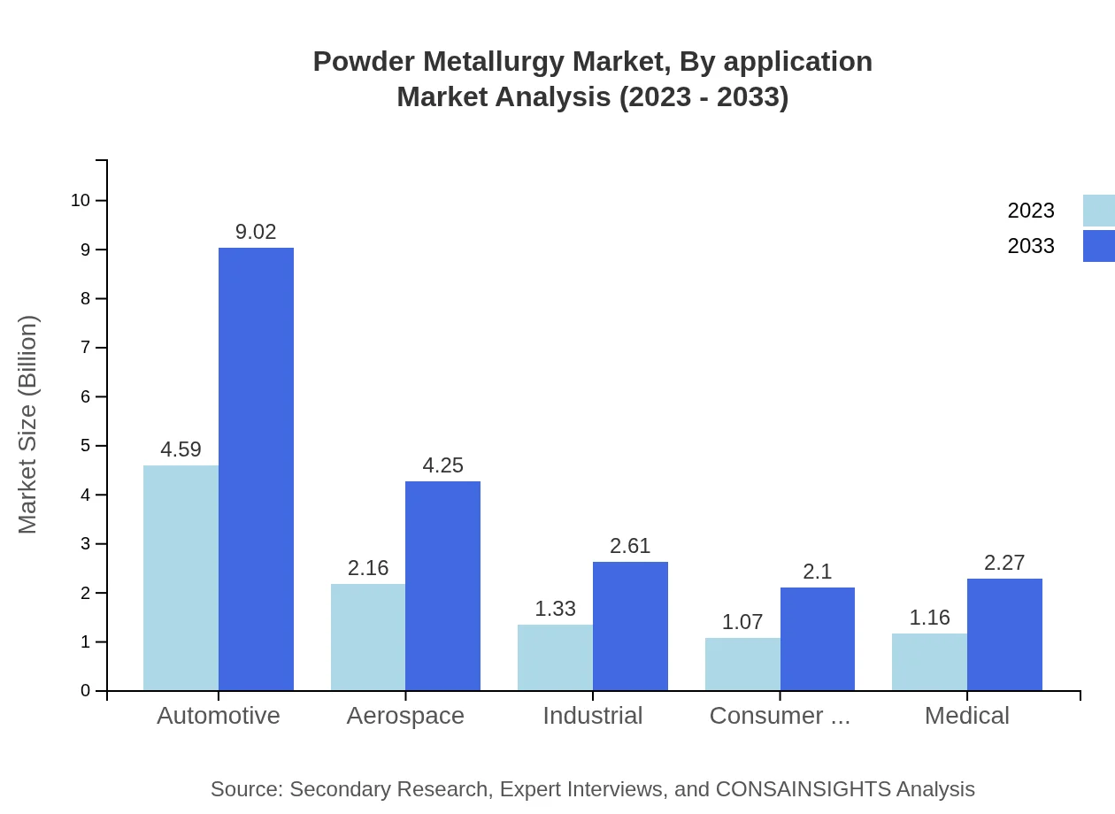 Global Powder Metallurgy Market, By Application Market Analysis (2023 - 2033)
