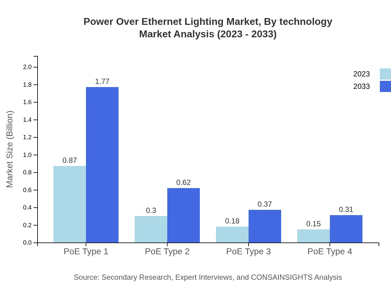 Global Power-over-Ethernet Lighting Market, By Technology Market Analysis (2023 - 2033)