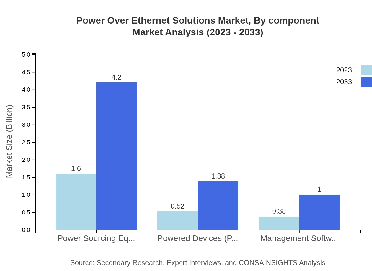 Global Power over Ethernet Solutions Market, By Component Market Analysis (2023 - 2033)