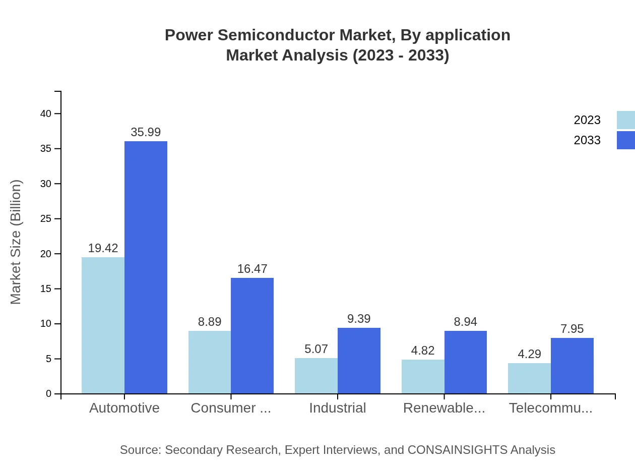 Global Power Semiconductor Market, By Application Market Analysis (2023 - 2033)